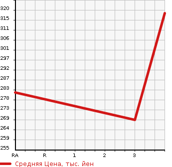 Аукционная статистика: График изменения цены TOYOTA Тойота  IST Ист  2004 1500 NCP61 1.5S L ED AERO SPORTS P в зависимости от аукционных оценок