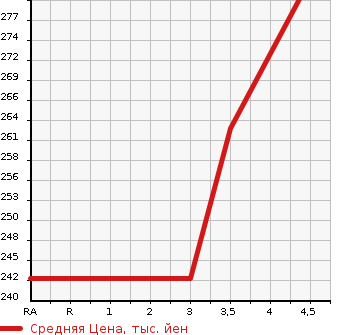 Аукционная статистика: График изменения цены TOYOTA Тойота  IST Ист  2003 1500 NCP61 1.5S L EDITION в зависимости от аукционных оценок