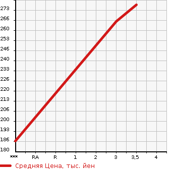 Аукционная статистика: График изменения цены TOYOTA Тойота  IST Ист  2003 1500 NCP61 S_L EDITION в зависимости от аукционных оценок
