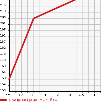 Аукционная статистика: График изменения цены TOYOTA Тойота  IST Ист  2005 1500 NCP65  в зависимости от аукционных оценок