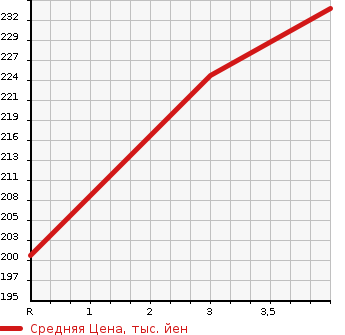 Аукционная статистика: График изменения цены TOYOTA Тойота  IST Ист  2005 1500 NCP65 F_L EDITION HID SELECTION 2 в зависимости от аукционных оценок
