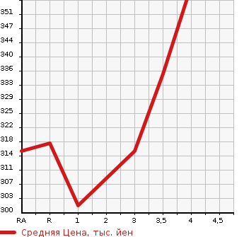 Аукционная статистика: График изменения цены TOYOTA Тойота  IST Ист  2008 в зависимости от аукционных оценок