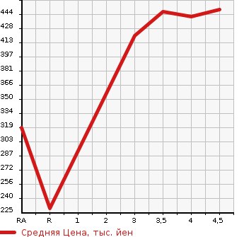 Аукционная статистика: График изменения цены TOYOTA Тойота  IST Ист  2013 в зависимости от аукционных оценок