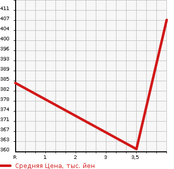 Аукционная статистика: График изменения цены TOYOTA Тойота  IST Ист  2014 в зависимости от аукционных оценок