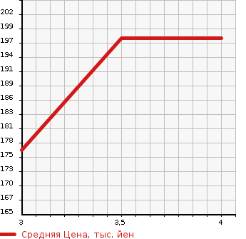 Аукционная статистика: График изменения цены TOYOTA Тойота  ISIS Исис  2007 1790 ZNM10G L в зависимости от аукционных оценок