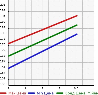 Аукционная статистика: График изменения цены TOYOTA Тойота  ISIS Исис  2009 1790 ZNM10W  в зависимости от аукционных оценок