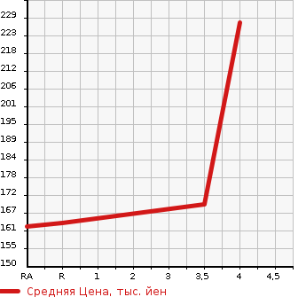 Аукционная статистика: График изменения цены TOYOTA Тойота  ISIS Исис  2010 1800 ZGM10G L X SELECTION в зависимости от аукционных оценок