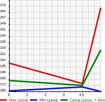 Аукционная статистика: График изменения цены TOYOTA Тойота  ISIS Исис  2011 1800 ZGM10G L_G EDITION в зависимости от аукционных оценок