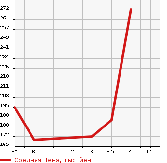 Аукционная статистика: График изменения цены TOYOTA Тойота  ISIS Исис  2010 1800 ZGM10W PLATANA в зависимости от аукционных оценок