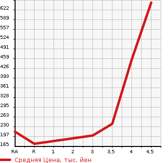 Аукционная статистика: График изменения цены TOYOTA Тойота  ISIS Исис  2012 1800 ZGM10W PLATANA в зависимости от аукционных оценок