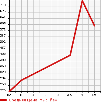 Аукционная статистика: График изменения цены TOYOTA Тойота  ISIS Исис  2015 1800 ZGM10W PLATANA в зависимости от аукционных оценок
