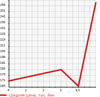 Аукционная статистика: График изменения цены TOYOTA Тойота  ISIS Исис  2009 1800 ZGM10W PLATANA LTD в зависимости от аукционных оценок