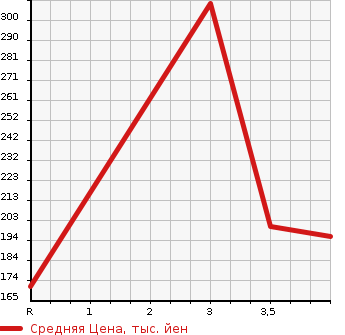 Аукционная статистика: График изменения цены TOYOTA Тойота  ISIS Исис  2010 1800 ZGM10W PLATANA LTD в зависимости от аукционных оценок
