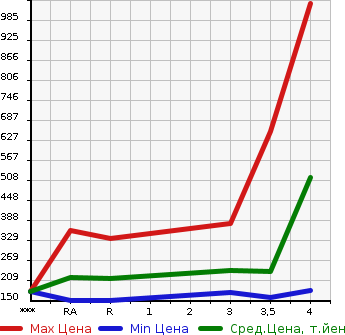 Аукционная статистика: График изменения цены TOYOTA Тойота  ISIS Исис  2012 1800 ZGM10W PLATANA V SELECTION в зависимости от аукционных оценок