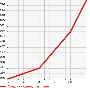 Аукционная статистика: График изменения цены TOYOTA Тойота  ISIS Исис  2014 1800 ZGM10W PLATANA V SELECTION * NOIRE в зависимости от аукционных оценок