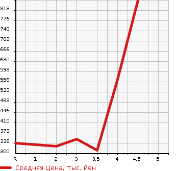 Аукционная статистика: График изменения цены TOYOTA Тойота  ISIS Исис  2012 1800 ZGM10W PLATANA V SELECTION WHITE INTERIOR PACKAGE -JI в зависимости от аукционных оценок