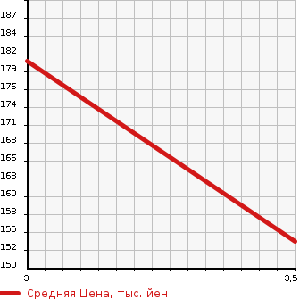 Аукционная статистика: График изменения цены TOYOTA Тойота  ISIS Исис  2004 1800 ZNM10W  в зависимости от аукционных оценок