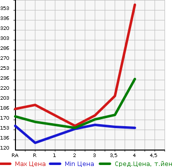 Аукционная статистика: График изменения цены TOYOTA Тойота  ISIS Исис  2009 1800 ZNM10W PLATANA в зависимости от аукционных оценок