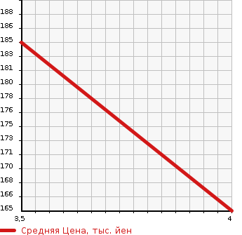 Аукционная статистика: График изменения цены TOYOTA Тойота  ISIS Исис  2009 1800 ZNM10W PLATANA LTD в зависимости от аукционных оценок