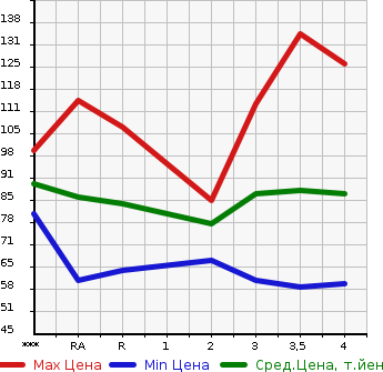 Аукционная статистика: График изменения цены TOYOTA Тойота  ISIS Исис  2005 2000 ANM10W PLATANA в зависимости от аукционных оценок