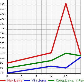 Аукционная статистика: График изменения цены TOYOTA Тойота  ISIS Исис  2009 2000 ANM10W PLATANA U SELECTION в зависимости от аукционных оценок