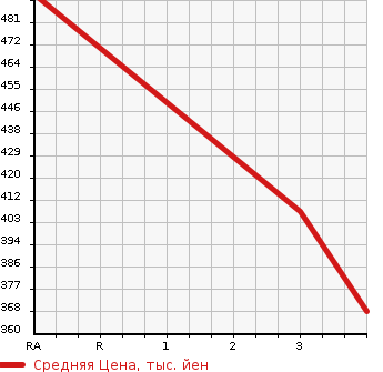 Аукционная статистика: График изменения цены TOYOTA Тойота  IPSUM Ипсум  2001 1990 SXM10G EXCELLENT VERSION 2 NAVIGATION SPECIAL в зависимости от аукционных оценок