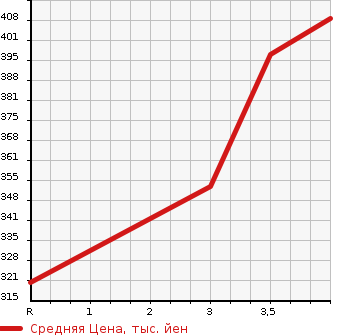Аукционная статистика: График изменения цены TOYOTA Тойота  IPSUM Ипсум  1999 2000 SXM10G  в зависимости от аукционных оценок