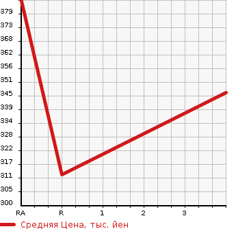Аукционная статистика: График изменения цены TOYOTA Тойота  IPSUM Ипсум  1999 2000 SXM10G AERO TOURING в зависимости от аукционных оценок