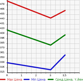Аукционная статистика: График изменения цены TOYOTA Тойота  IPSUM Ипсум  1997 2000 SXM10G L SELECTION в зависимости от аукционных оценок