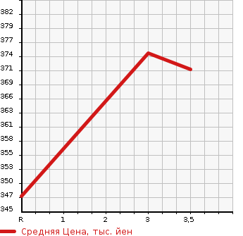Аукционная статистика: График изменения цены TOYOTA Тойота  IPSUM Ипсум  1999 2000 SXM10G L SELECTION в зависимости от аукционных оценок