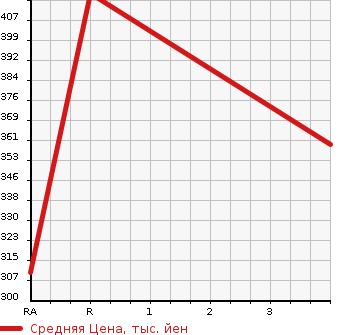 Аукционная статистика: График изменения цены TOYOTA Тойота  IPSUM Ипсум  1997 2000 SXM10G L- SELECTION в зависимости от аукционных оценок