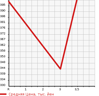 Аукционная статистика: График изменения цены TOYOTA Тойота  IPSUM Ипсум  2000 2000 SXM10G MEMORIAL EDITION в зависимости от аукционных оценок
