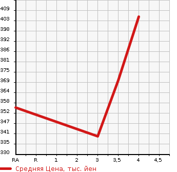 Аукционная статистика: График изменения цены TOYOTA Тойота  IPSUM Ипсум  1999 2000 SXM10G SPECIAL VERSION в зависимости от аукционных оценок