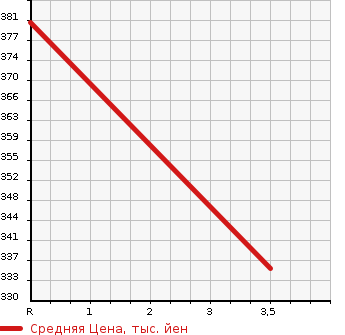 Аукционная статистика: График изменения цены TOYOTA Тойота  IPSUM Ипсум  1999 2000 SXM15G AERO TOURING в зависимости от аукционных оценок