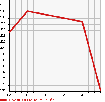 Аукционная статистика: График изменения цены TOYOTA Тойота  IPSUM Ипсум  2003 2360 ACM21W  в зависимости от аукционных оценок