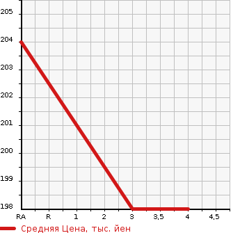 Аукционная статистика: График изменения цены TOYOTA Тойота  IPSUM Ипсум  2005 2360 ACM21W 240I в зависимости от аукционных оценок
