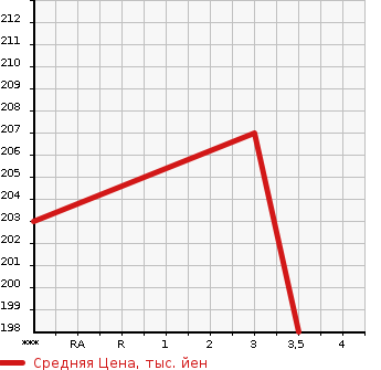 Аукционная статистика: График изменения цены TOYOTA Тойота  IPSUM Ипсум  2001 2400 ACM21W  в зависимости от аукционных оценок