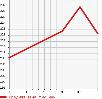 Аукционная статистика: График изменения цены TOYOTA Тойота  IPSUM Ипсум  2002 2400 ACM21W  в зависимости от аукционных оценок