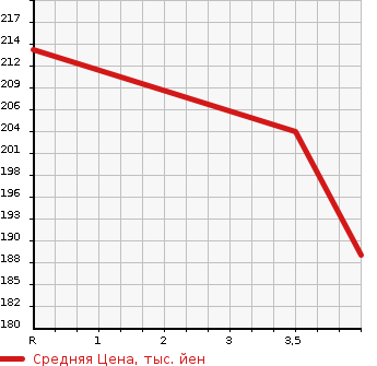 Аукционная статистика: График изменения цены TOYOTA Тойота  IPSUM Ипсум  2004 2400 ACM21W 240I ALCANTARA VER. в зависимости от аукционных оценок