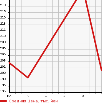 Аукционная статистика: График изменения цены TOYOTA Тойота  IPSUM Ипсум  2005 2400 ACM21W 240I PREMIUM ALCANTARA VER в зависимости от аукционных оценок