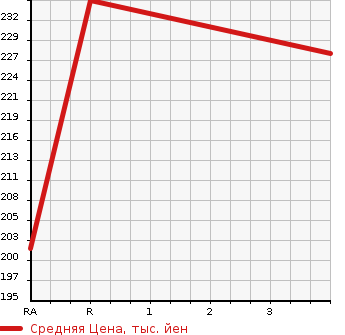 Аукционная статистика: График изменения цены TOYOTA Тойота  IPSUM Ипсум  2002 2400 ACM21W 240I TYPE S NAVIGATION SPECIAL в зависимости от аукционных оценок