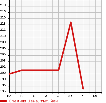 Аукционная статистика: График изменения цены TOYOTA Тойота  IPSUM Ипсум  2001 2400 ACM21W 240i в зависимости от аукционных оценок