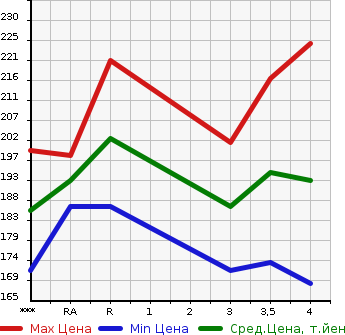 Аукционная статистика: График изменения цены TOYOTA Тойота  IPSUM Ипсум  2001 2400 ACM21W 240s в зависимости от аукционных оценок