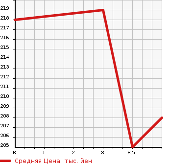 Аукционная статистика: График изменения цены TOYOTA Тойота  IPSUM Ипсум  2006 2400 ACM21W 240s в зависимости от аукционных оценок