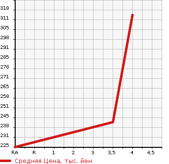 Аукционная статистика: График изменения цены TOYOTA Тойота  IPSUM Ипсум  2008 2400 ACM21W 240s в зависимости от аукционных оценок