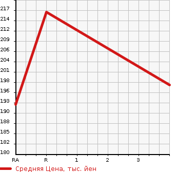 Аукционная статистика: График изменения цены TOYOTA Тойота  IPSUM Ипсум  2002 2400 ACM21W 240u в зависимости от аукционных оценок