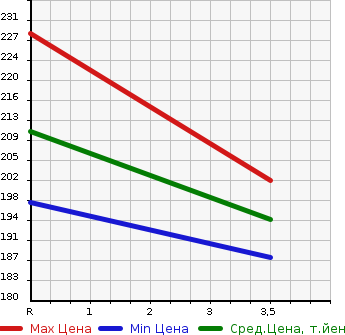 Аукционная статистика: График изменения цены TOYOTA Тойота  IPSUM Ипсум  2007 2400 ACM21W 240u в зависимости от аукционных оценок