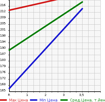 Аукционная статистика: График изменения цены TOYOTA Тойота  IPSUM Ипсум  2003 2400 ACM26W 240s в зависимости от аукционных оценок
