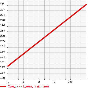 Аукционная статистика: График изменения цены TOYOTA Тойота  IPSUM Ипсум  2001 2400 ACM26W 240s 4WD в зависимости от аукционных оценок