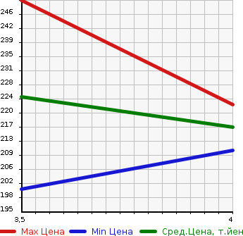 Аукционная статистика: График изменения цены TOYOTA Тойота  IPSUM Ипсум  2002 2400 ACM26W 240s 4WD в зависимости от аукционных оценок